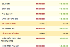 Giá vàng hôm nay 10/11/2025: Nhiều triển vọng tăng giá dài hạn