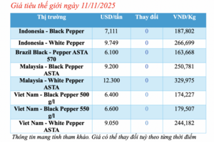 Giá tiêu hôm nay 11/11/2025: Neo ở mức cao