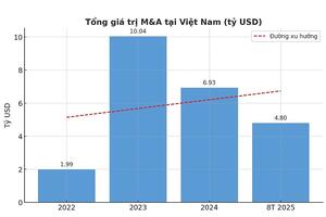 Ngân hàng Việt chủ động M&A để săn vốn tỷ đô