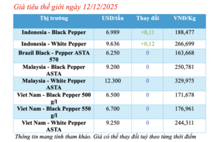 Giá tiêu hôm nay 12/12/2025: Đi ngang
