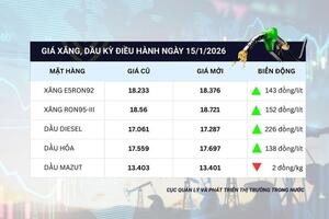 Giá xăng tăng trở lại sau 5 phiên giảm liên tiếp