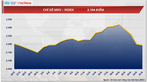 Giá ngô nối dài đà suy yếu sang phiên thứ tư 