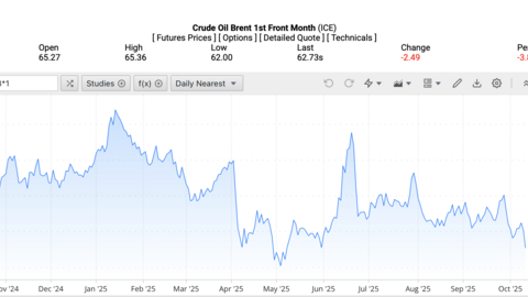 Giá xăng dầu hôm nay 13/10/2025: Tiếp tục giảm mạnh
