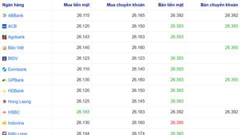 Tỷ giá USD hôm nay 29/5/2026: USD mất giá mạnh