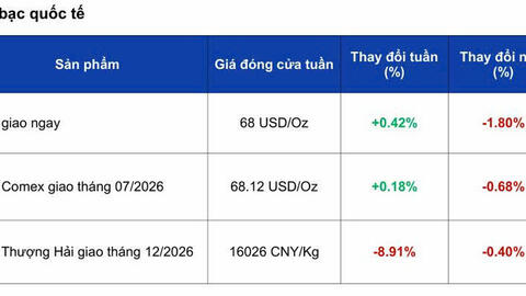 Giá bạc tăng nhưng rủi ro ngắn hạn vẫn hiện hữu