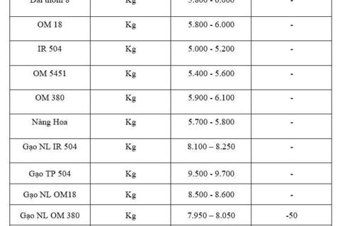 Giá lúa gạo hôm nay ngày 1/10: Gạo xuất khẩu giảm, lúa vững giá