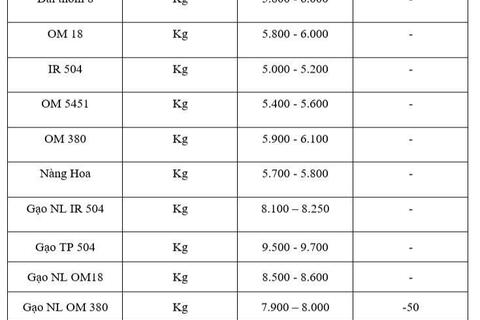 Giá lúa gạo hôm nay ngày 2/10: Lúa tươi có xu hướng giảm