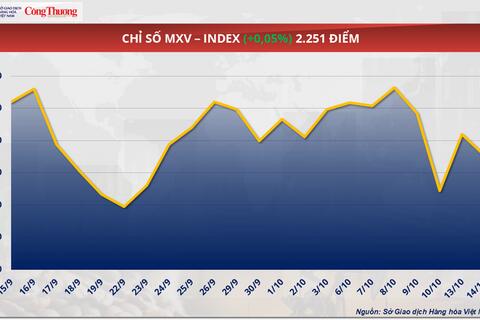 Giá cao su thế giới bật tăng hơn 1%
