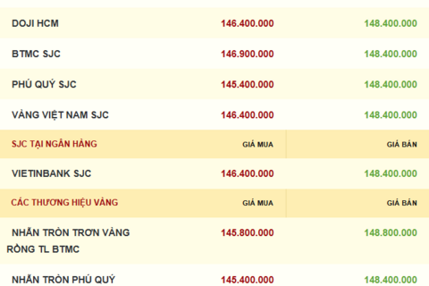 Giá vàng hôm nay 10/11/2025: Nhiều triển vọng tăng giá dài hạn