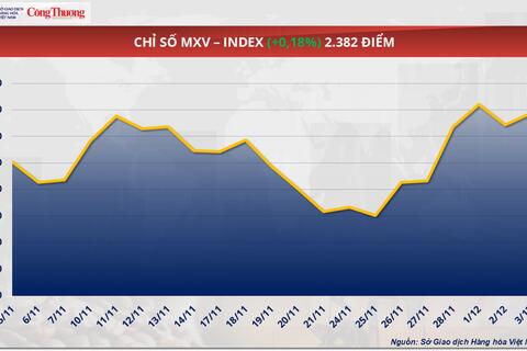 Giá cà phê thế giới đảo chiều tăng khi nguồn cung từ Brazil suy giảm