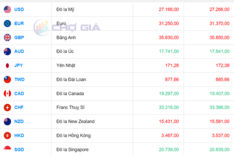 Tỷ giá USD ngày 11/12/2025: USD tự do giảm mạnh