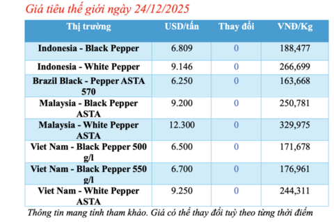 Giá tiêu hôm nay 24/12/2025: Đi ngang