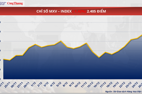 Giá dầu WTI tăng gần 2,4% lên mức 58 USD/thùng