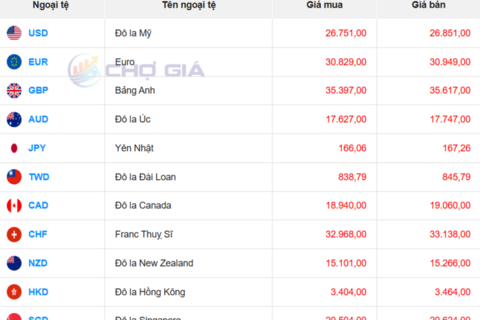 Tỷ giá USD ngày 14/1/2026: 'Chợ đen' giảm 21 đồng