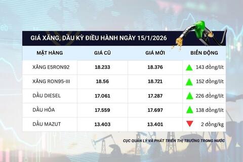 Giá xăng tăng trở lại sau 5 phiên giảm liên tiếp