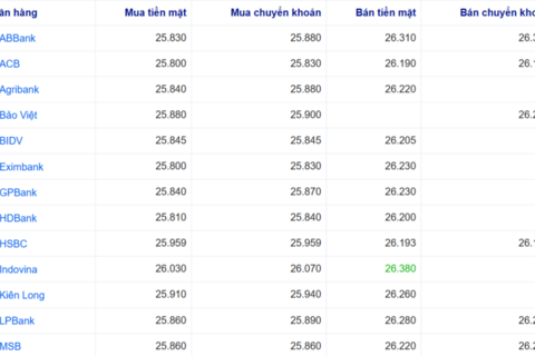 Tỷ giá USD ngày 30/1/2026: Đồng loạt hạ nhiệt
