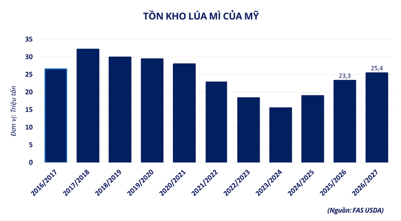 Tồn kho lúa mì của Mỹ. Nguồn: MXV