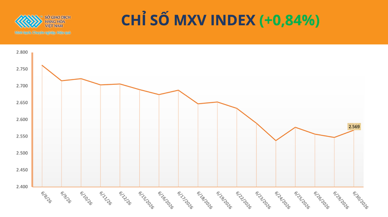 Chỉ số MXV-Index