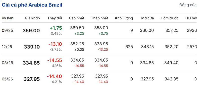 Giá cà phê Arabica Brazil sáng ngày 4/8/2025