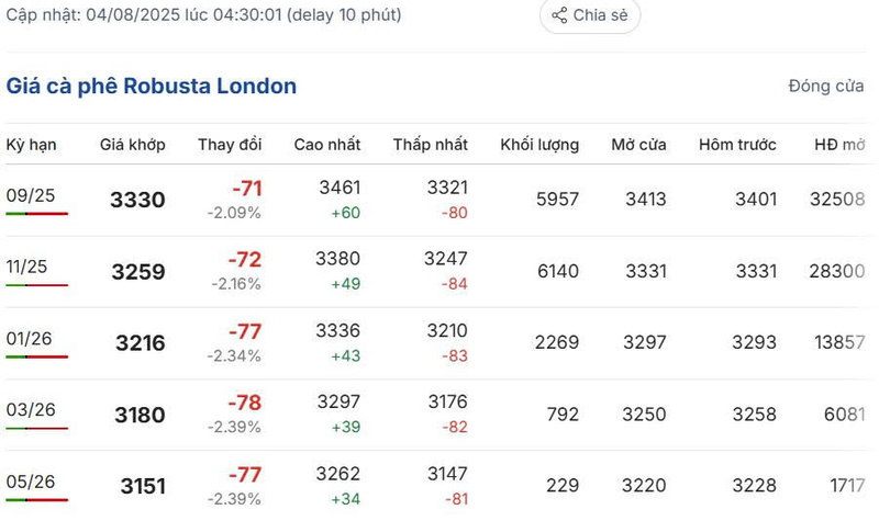 Giá cà phê Robusta London sáng ngày 4/8/2025