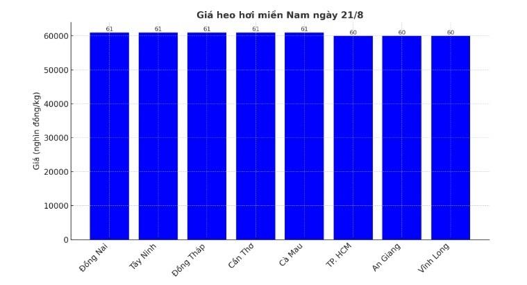 Biểu đồ giá heo hơi tại một số tỉnh, thành miền Nam ngày 21/8.