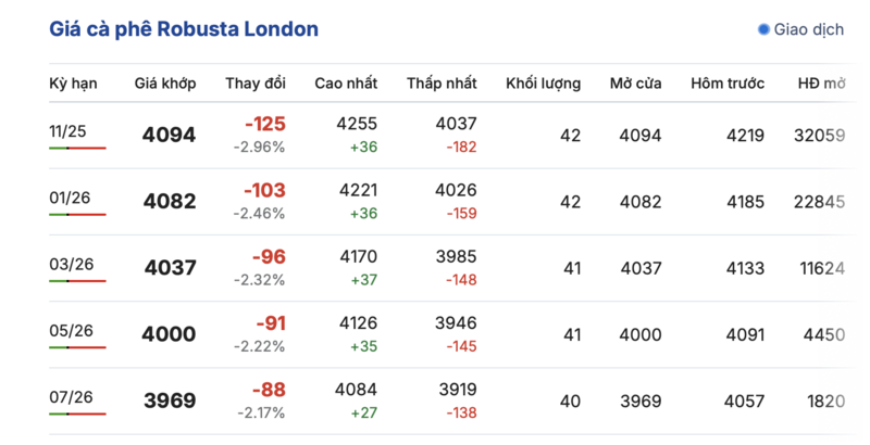 Giá cà phê hôm nay 26/9/2025: Bật tăng 3.000 đồng/kg - 1