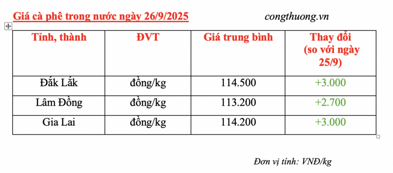 Giá cà phê hôm nay 26/9/2025: Bật tăng 3.000 đồng/kg - 4