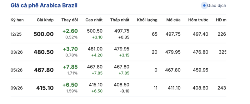 Giá cà phê hôm nay 10/11/2025: Trong nước neo cao - 3
