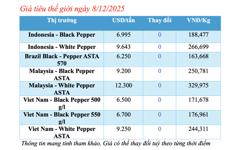 Giá tiêu hôm nay 8/12/2025: Cao nhất 149.000 đồng/kg - 1