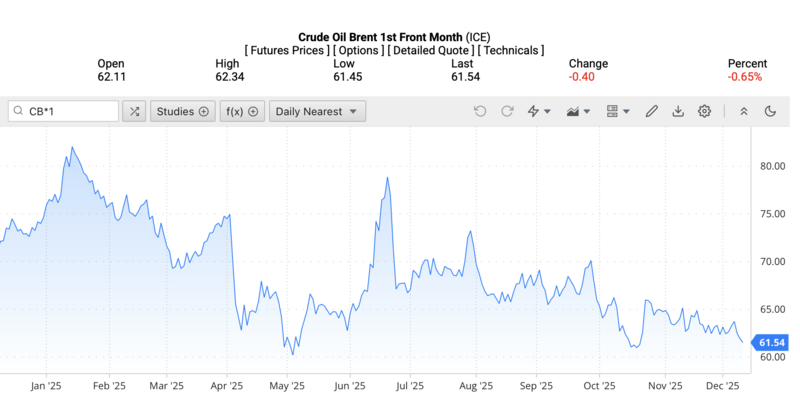 Giá dầu Brent trên thị trường thế giới rạng sáng ngày 11/12/2025 (theo giờ Việt Nam). Nguồn: Oilprice.