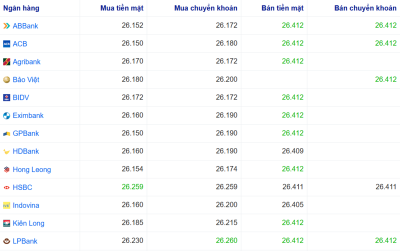 Tỷ giá USD tại một số ngân hàng hôm nay. Nguồn: Webgia.com.