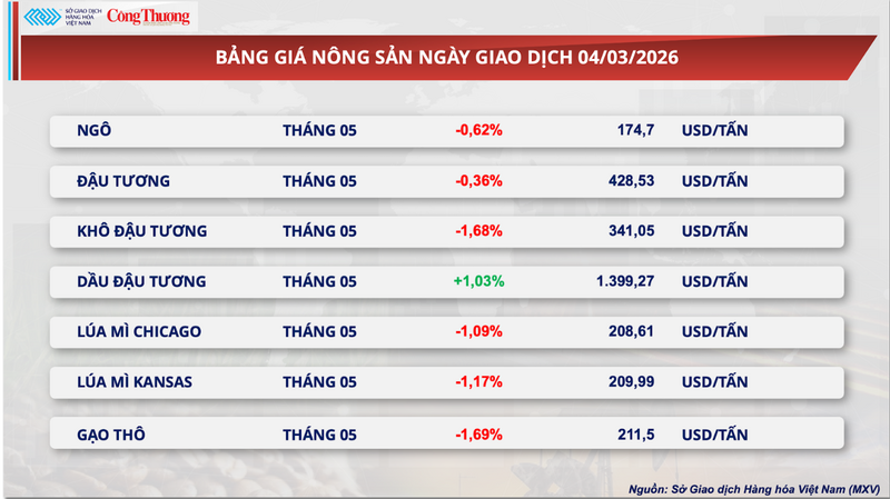 Bảng giá nông sản.