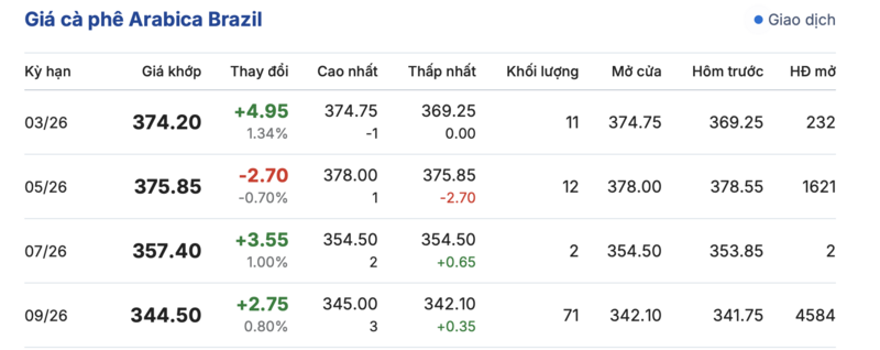 Giá cà phê hôm nay 5/3/2026: Đảo chiều giảm mạnh - 4