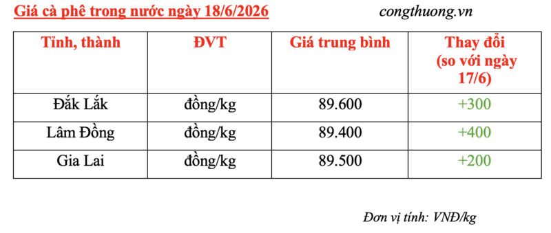 Giá cà phê hôm nay 18/6/2026: Tăng nhẹ 200 - 400 đồng - 5