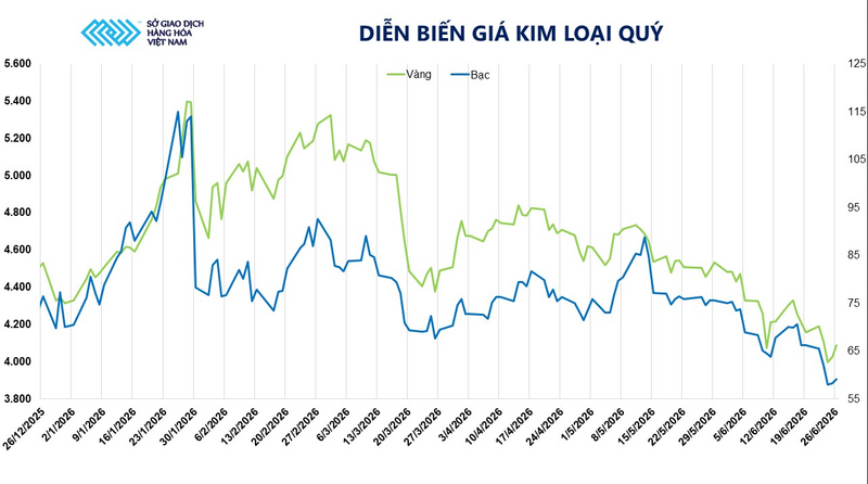 Diễn biến giá kim loại quý. Nguồn: MXV