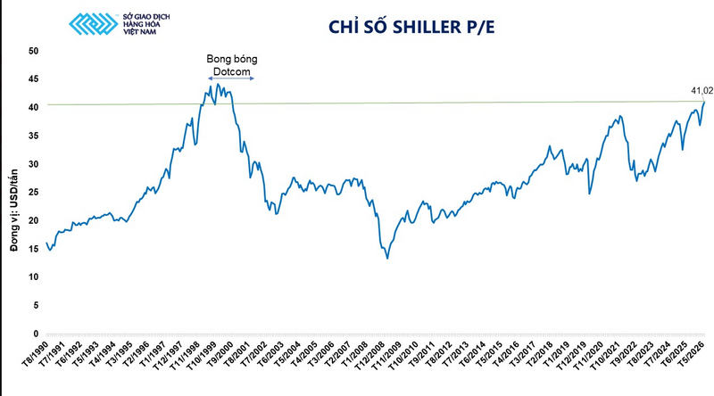 Chỉ số Shiller P/E. Nguồn: MXV