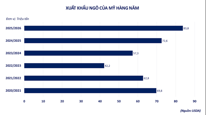 Xuất khẩu ngô của Mỹ hàng năm. Nguồn: MXV