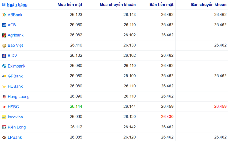 Tỷ giá USD tại một số ngân hàng hôm nay. Nguồn: Webgia.com.