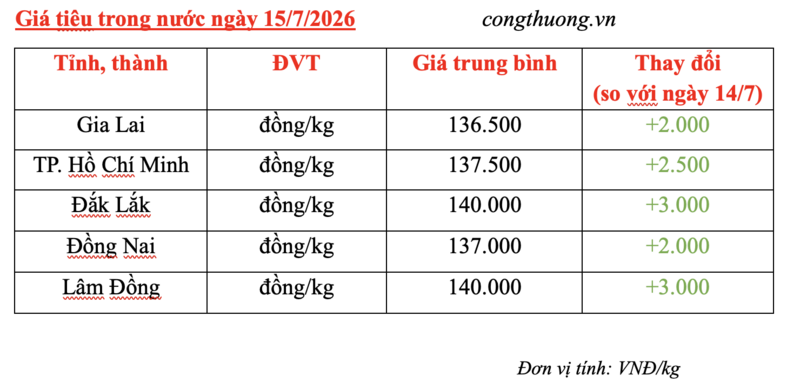 Giá tiêu hôm nay 15/7/2026: Đảo chiều tăng mạnh 2.000 - 3.000 đồng/kg - 3