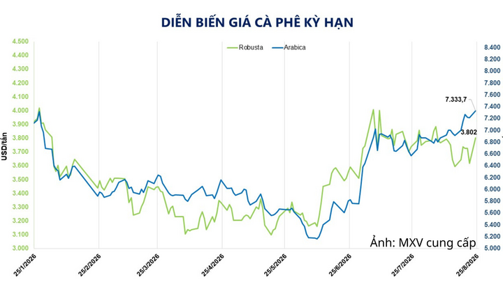 Diễn biến giá cà phê
