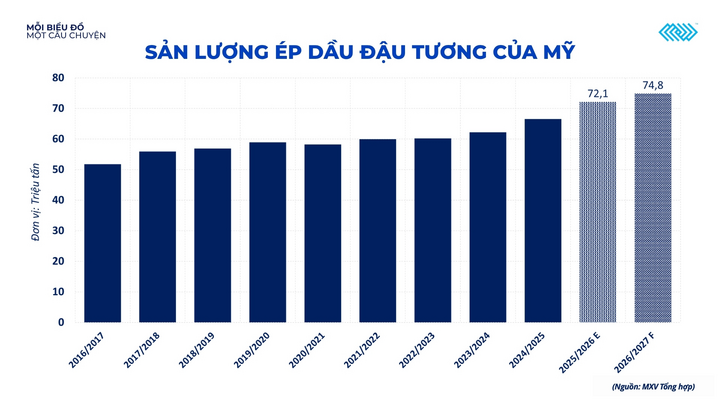 Sản lượng ép dầu đậu tương của Mỹ