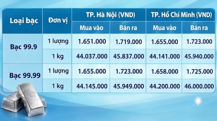 Giá bạc hôm nay 26/10/2026: Chịu sức ép từ triển vọng lãi suất của Fed - 1