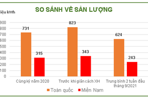 Lượng điện tiêu thụ toàn quốc nửa đầu tháng 9/2021 tiếp tục giảm