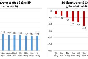 Top 10 địa phương có chỉ số sản xuất công nghiệp tăng mạnh