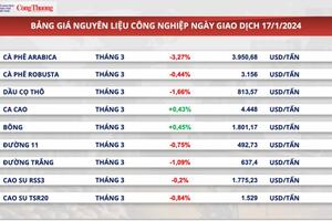 Giá xuất khẩu cà phê Arabica quay về mức thấp nhất 7 tuần qua