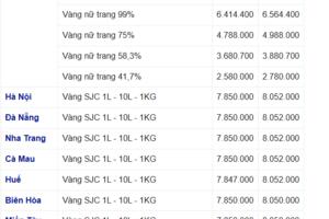 Giá vàng trong nước ổn định, vàng nhẫn 999.9 bán ra 67,98 triệu đồng/lượng