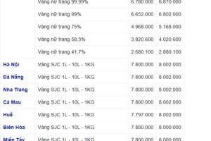 Giá vàng SJC lùi về mốc 80 triệu đồng/lượng, nhà đầu tư lỗ thêm tiền triệu