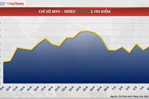 Thị trường hàng hoá hôm nay: Giá dầu bật tăng hơn 4%