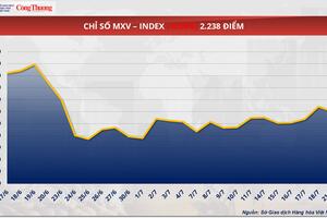 Giá dầu WTI giảm tới 1,47%, rơi xuống mốc 66,21 USD/thùng