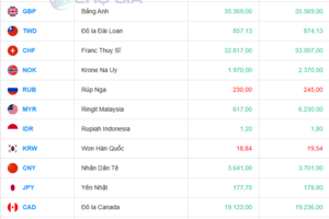 Tỷ giá USD hôm nay 25/07/2025: Đồng USD giữ ổn định